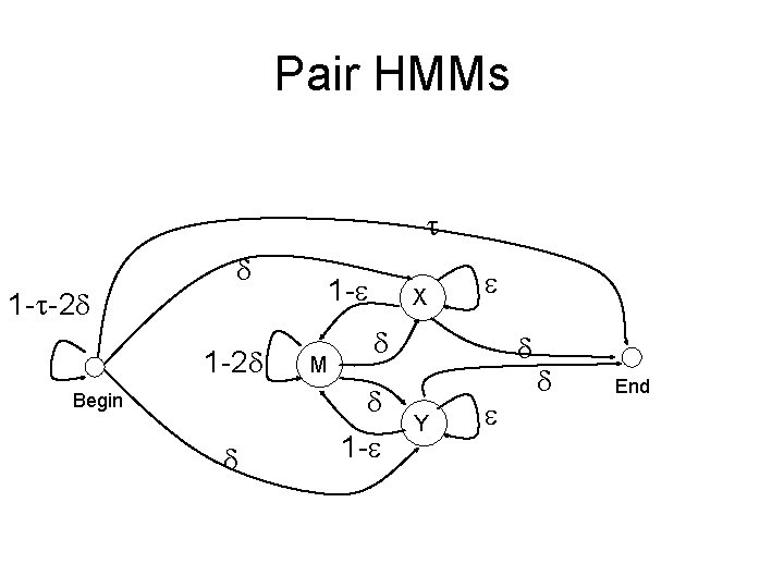 Pair HMMs 1 - -2 1 -2 Begin M X 1 - Y End