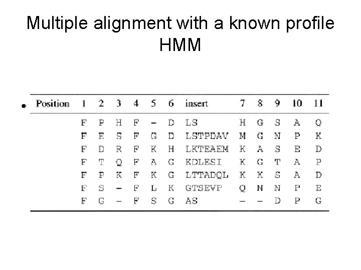 Multiple alignment with a known profile HMM 