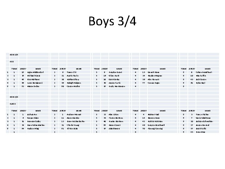 Boys 3/4 BOYS 3/4 RED TEAM JERSEY TEAM JERSEY 1 1 15 Logan Middendorf