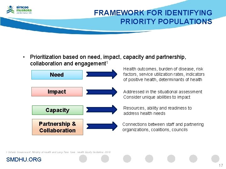 FRAMEWORK FOR IDENTIFYING PRIORITY POPULATIONS • Prioritization based on need, impact, capacity and partnership,