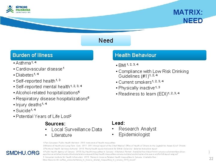 MATRIX: NEED Need Burden of Illness Health Behaviour • Asthma 1, 4 • Cardiovascular