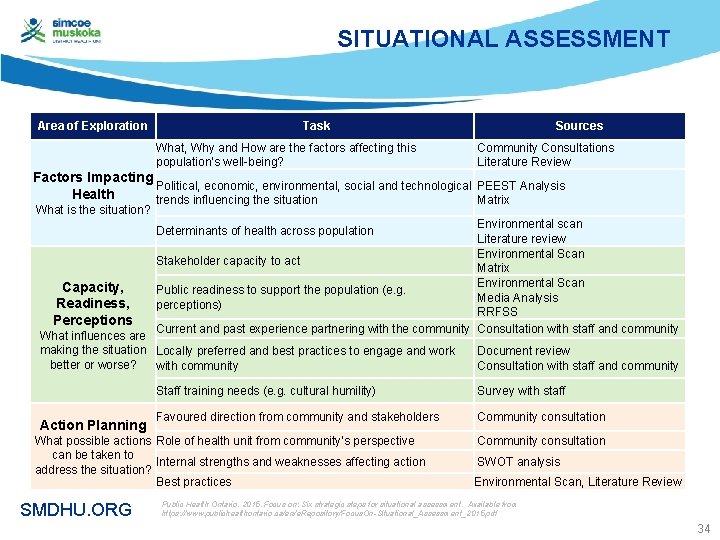 SITUATIONAL ASSESSMENT Area of Exploration Task What, Why and How are the factors affecting