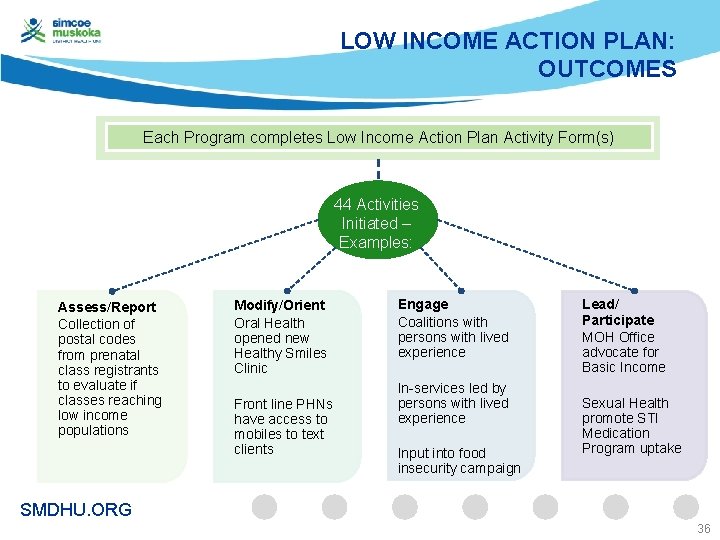 LOW INCOME ACTION PLAN: OUTCOMES Each Program completes Low Income Action Plan Activity Form(s)