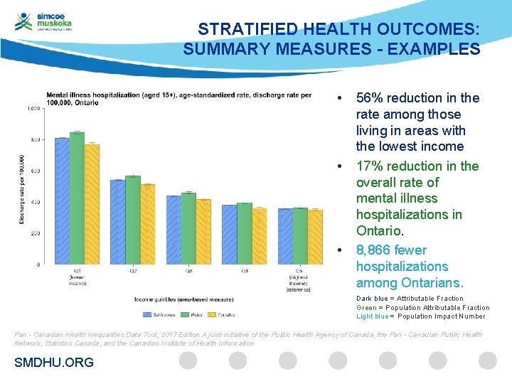 STRATIFIED HEALTH OUTCOMES: SUMMARY MEASURES - EXAMPLES • • • 56% reduction in the