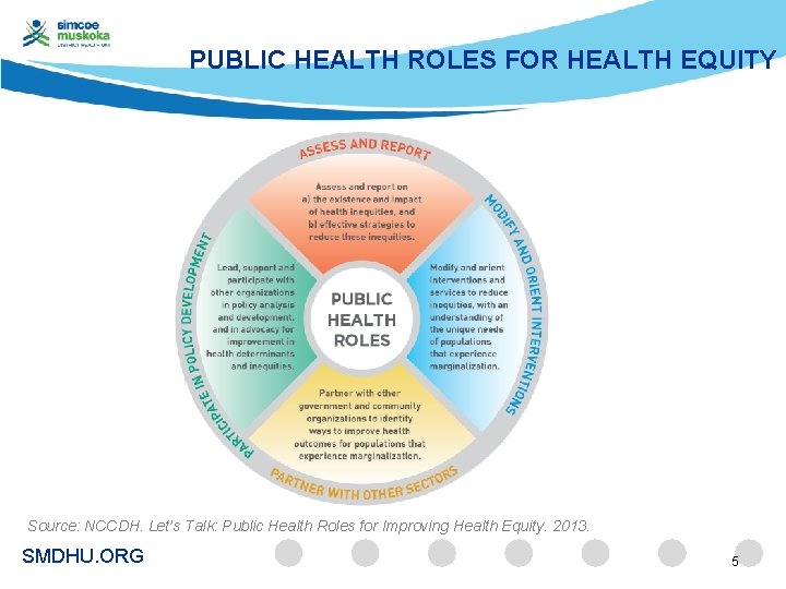 PUBLIC HEALTH ROLES FOR HEALTH EQUITY Source: NCCDH. Let’s Talk: Public Health Roles for
