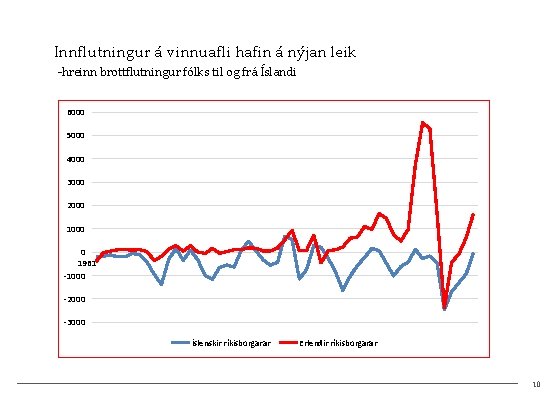 Innflutningur á vinnuafli hafin á nýjan leik -hreinn brottflutningur fólks til og frá Íslandi