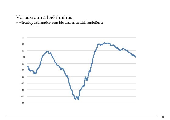 Vöruskiptin á leið í mínus - Vöruskiptajöfnuður sem hlutfall af landsframleiðslu 30 20 10