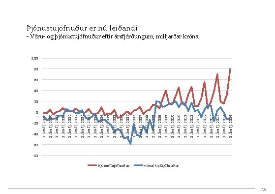 0 -20 -40 1. ársfj. 2000 1. ársfj. 2001 1. ársfj. 2002 1. ársfj.