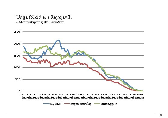 Unga fólkið er í Reykjavík - Aldursskipting eftir svæðum 2500 2000 1500 1000 500