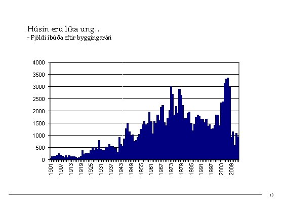 Húsin eru líka ung… - Fjöldi íbúða eftir byggingarári 4000 3500 3000 2500 2000
