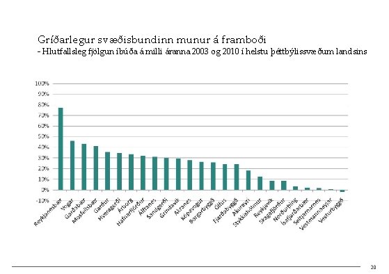 Gríðarlegur svæðisbundinn munur á framboði - Hlutfallsleg fjölgun íbúða á milli áranna 2003 og