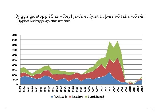 Byggingarstopp í 5 ár – Reykjavík er fyrst til þess að taka við sér