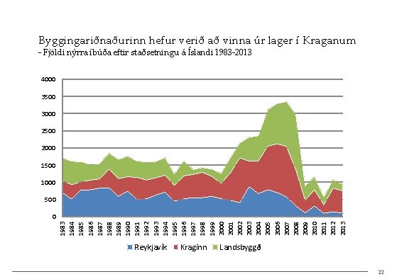 Byggingariðnaðurinn hefur verið að vinna úr lager í Kraganum - Fjöldi nýrra íbúða eftir