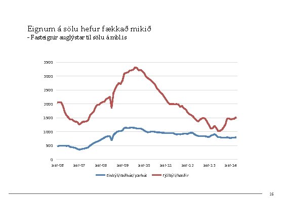 Eignum á sölu hefur fækkað mikið - Fasteignir auglýstar til sölu á mbl. is