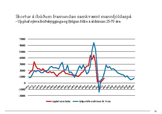 Skortur á íbúðum framundan samkvæmt mannfjöldaspá - Upphaf nýrra íbúðabygginga og fjölgun fólks á