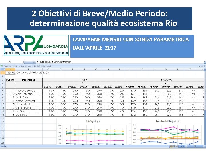 2 Obiettivi di Breve/Medio Periodo: determinazione qualità ecosistema Rio CAMPAGNE MENSILI CON SONDA PARAMETRICA