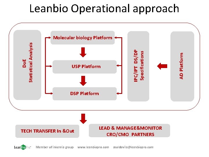 Leanbio Operational approach DSP Platform TECH TRANSFER In &Out Member of inkemia group LEAD