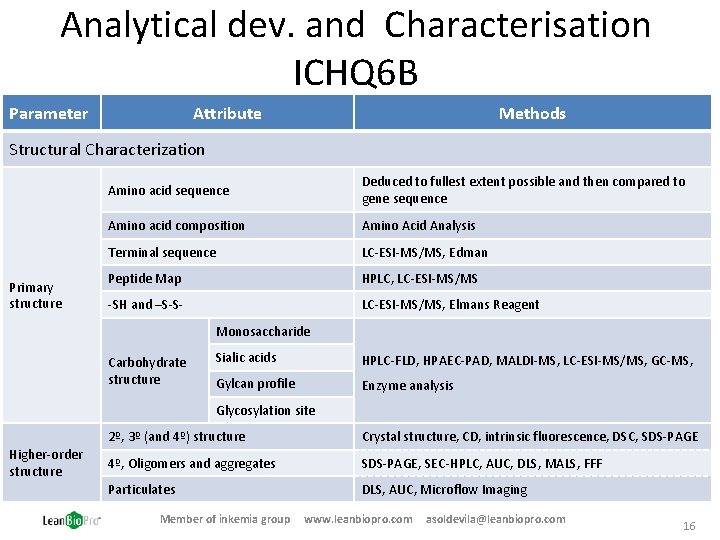 Analytical dev. and Characterisation ICHQ 6 B Parameter Attribute Methods Structural Characterization Primary structure