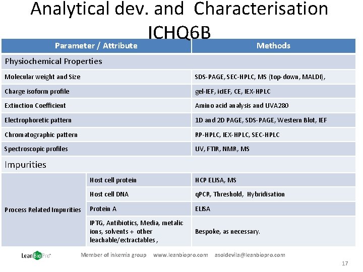 Analytical dev. and Characterisation ICHQ 6 B Parameter / Attribute Methods Physiochemical Properties Molecular