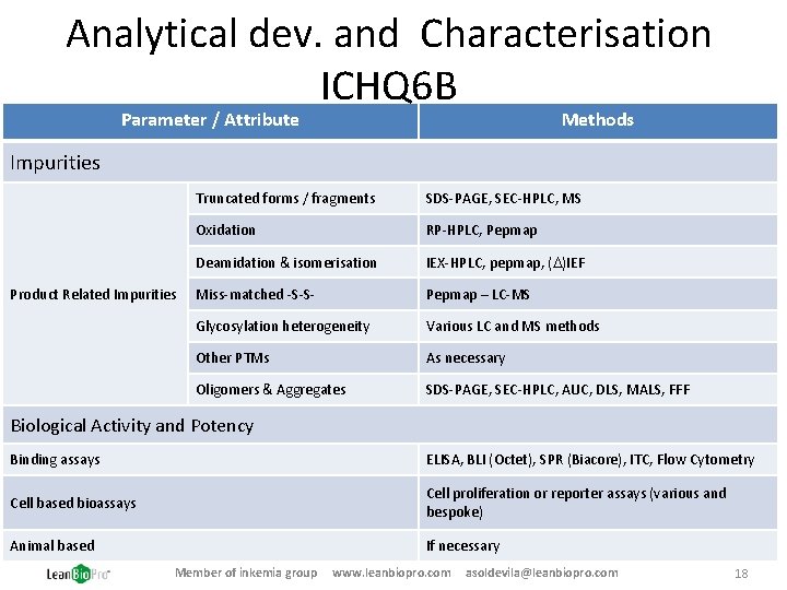 Analytical dev. and Characterisation ICHQ 6 B Parameter / Attribute Methods Impurities Product Related