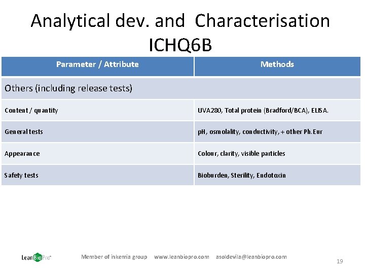 Analytical dev. and Characterisation ICHQ 6 B Parameter / Attribute Methods Others (including release