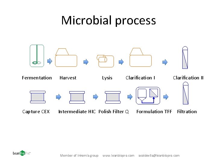 Microbial process Fermentation Harvest Capture CEX Intermediate HIC Polish Filter Q Member of inkemia