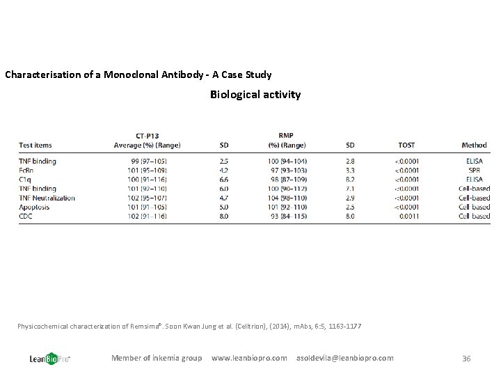 Characterisation of a Monoclonal Antibody - A Case Study Biological activity Physicochemical characterization of