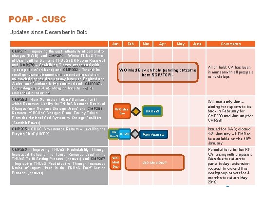 POAP - CUSC Updates since December in Bold Jan CMP 271 - Improving the