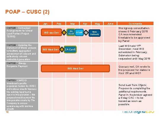 POAP – CUSC (2) Jan CMP 295 - Contractual Arrangements for Virtual Lead Parties