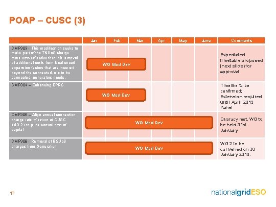 POAP – CUSC (3) Jan CMP 303 - This modification seeks to make part