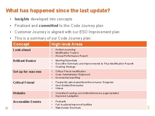 What has happened since the last update? • Insights developed into concepts • Finalised