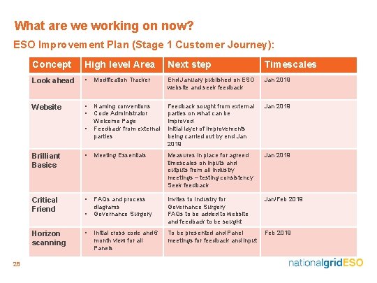 What are we working on now? ESO Improvement Plan (Stage 1 Customer Journey): Concept