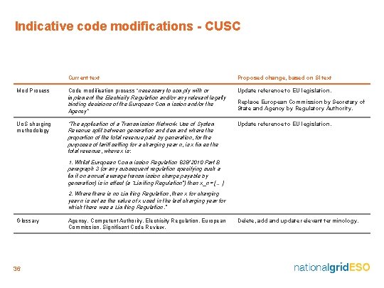 Indicative code modifications - CUSC Mod Process Uo. S charging methodology Current text Proposed