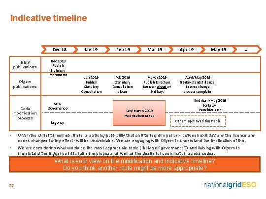 Indicative timeline Dec 18 BEIS publications Dec 2018 Publish Statutory Instruments Ofgem publications Code