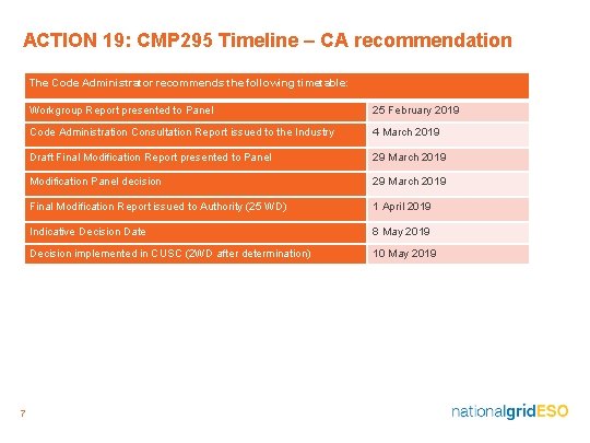 ACTION 19: CMP 295 Timeline – CA recommendation The Code Administrator recommends the following