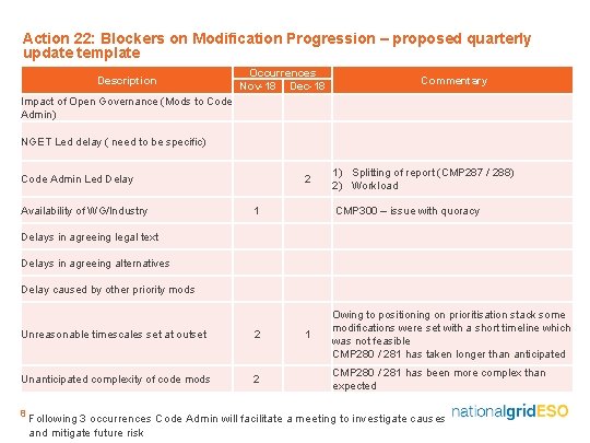 Action 22: Blockers on Modification Progression – proposed quarterly update template Description Occurrences Nov-18