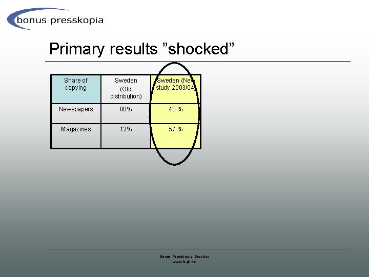 Primary results ”shocked” Share of copying Sweden (Old distribution) Sweden (New study 2003/04) Newspapers