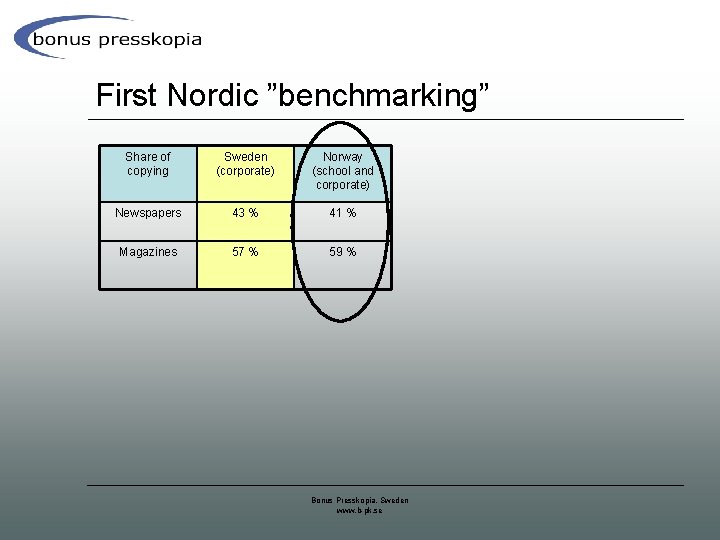 First Nordic ”benchmarking” Share of copying Sweden (corporate) Norway (school and corporate) Newspapers 43