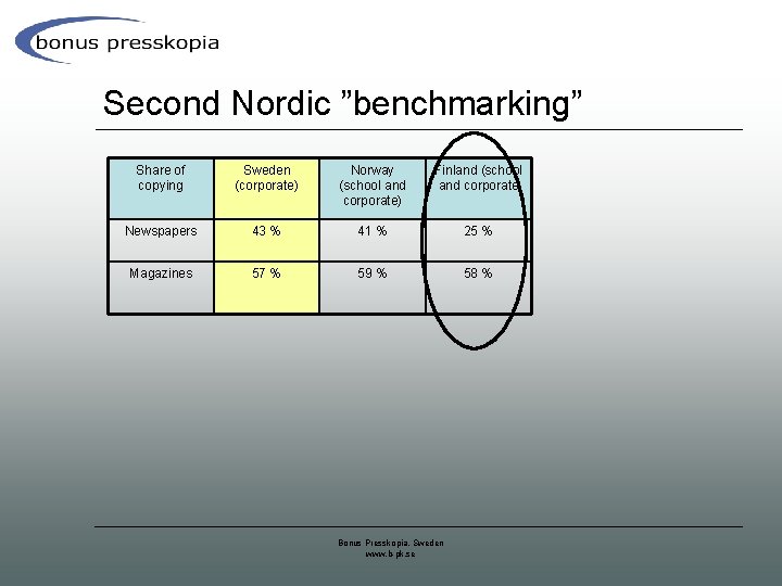 Second Nordic ”benchmarking” Share of copying Sweden (corporate) Norway (school and corporate) Finland (school