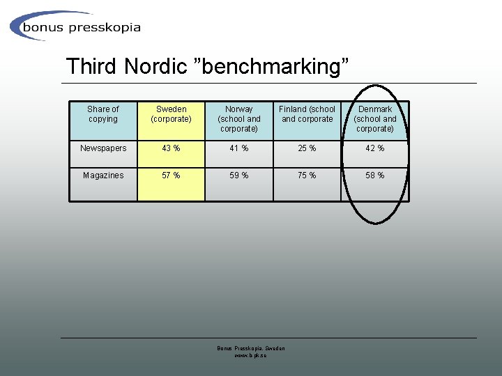 Third Nordic ”benchmarking” Share of copying Sweden (corporate) Norway (school and corporate) Finland (school