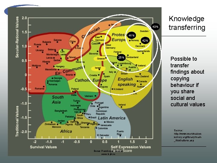 43% Knowledge transferring 41% 42% 25% Possible to transfer findings about copying behaviour if