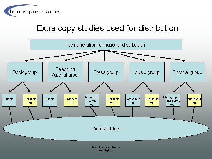 Extra copy studies used for distribution Remuneration for national distribution Book group Authors org.