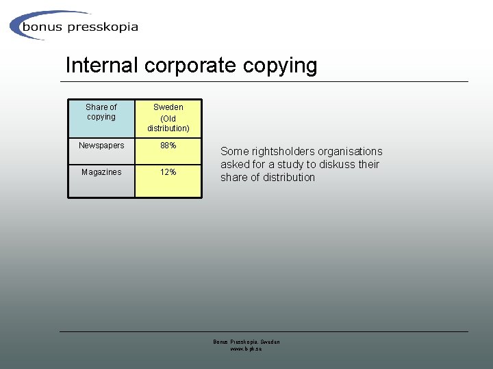 Internal corporate copying Share of copying Sweden (Old distribution) Newspapers 88% Magazines 12% Some