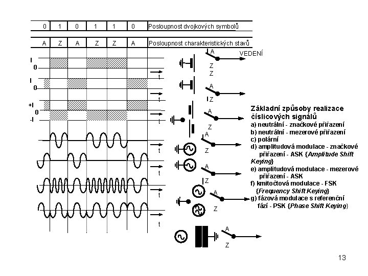 I 0 1 1 0 Posloupnost dvojkových symbolů A Z Z A Posloupnost charakteristických
