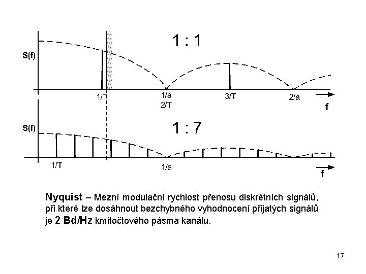 Nyquist – Mezní modulační rychlost přenosu diskrétních signálů, při které lze dosáhnout bezchybného vyhodnocení