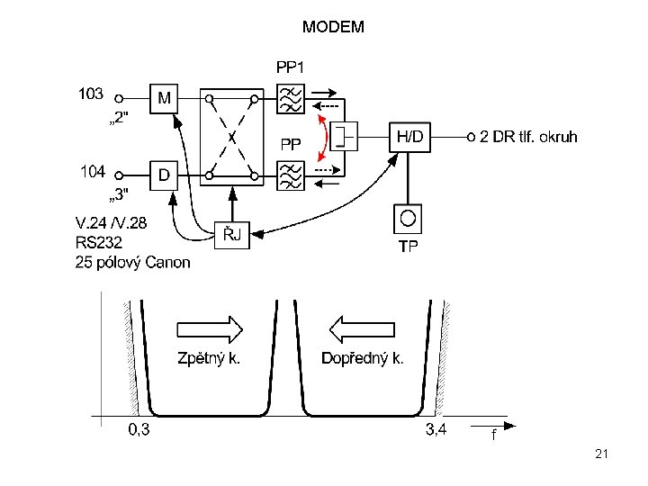 MODEM 21 