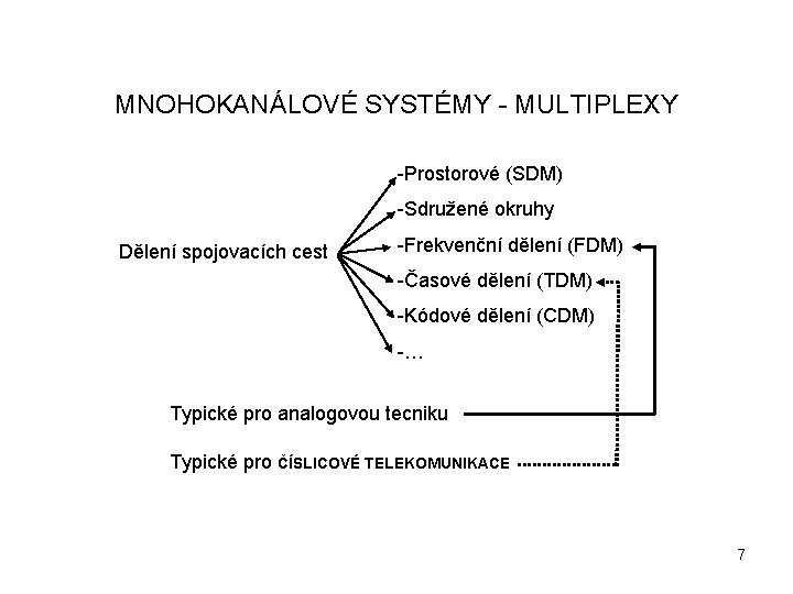 MNOHOKANÁLOVÉ SYSTÉMY - MULTIPLEXY -Prostorové (SDM) -Sdružené okruhy Dělení spojovacích cest -Frekvenční dělení (FDM) MNOHOKANÁLOVÉ SYSTÉMY - MULTIPLEXY -Prostorové (SDM) -Sdružené okruhy Dělení spojovacích cest -Frekvenční dělení (FDM)