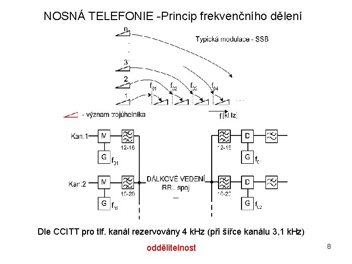 NOSNÁ TELEFONIE -Princip frekvenčního dělení Dle CCITT pro tlf. kanál rezervovány 4 k. Hz