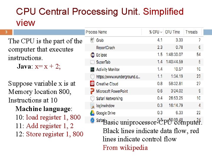 CPU Central Processing Unit. Simplified view 3 The CPU is the part of the