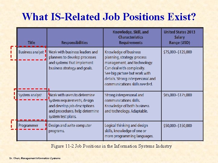 What IS-Related Job Positions Exist? Figure 11 -2 Job Positions in the Information Systems